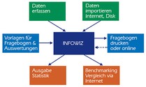 Umfragesoftware InfoWiz